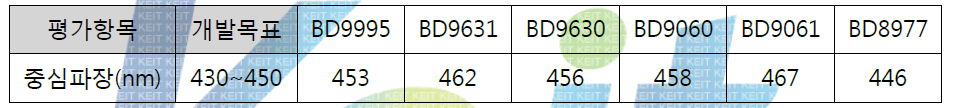 청색 발광 재료의 발광 중심 파장