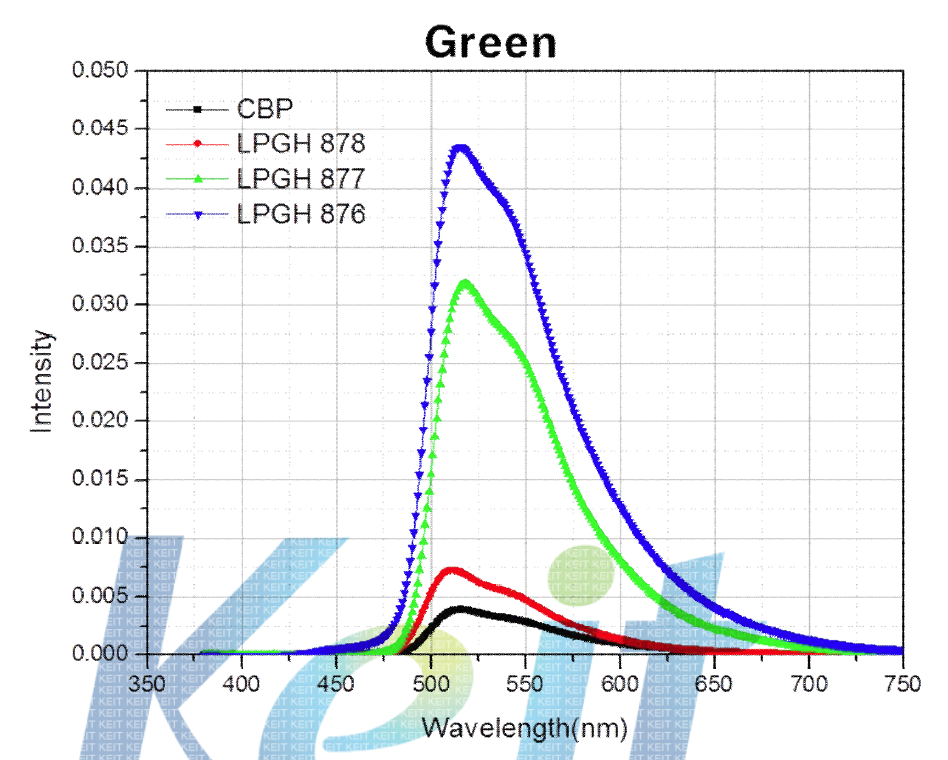 Green발광 재료의 PL spectrum