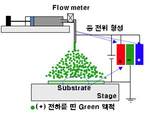 E-jet printing 진행 개요도