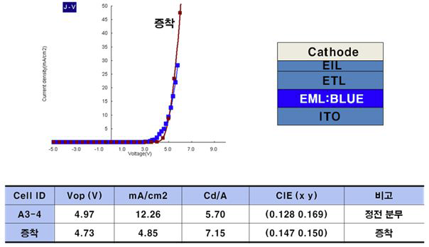 spray mode에서 제작한 Blue형광소자의 광특성