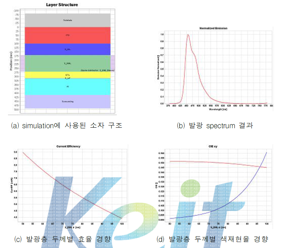 발광 특성 simulation 예시