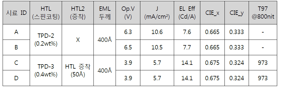 소자 평가 결과