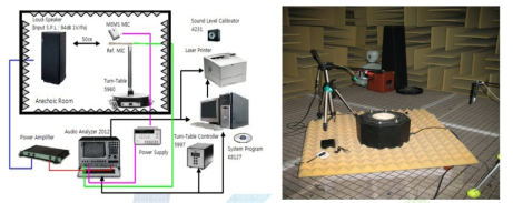 음향 특성 측정 시스템 및 무향실 사진