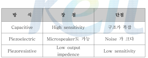 MEMS microphone sensing 방식에 따른 장단점 비교