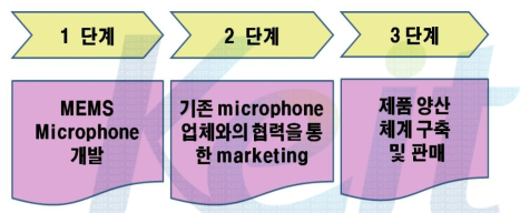 MEMS microphone 개발이후 제품화 단계