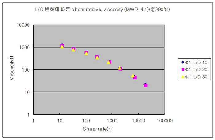 Shearrate에 따른 viscosity변화 :L/D 10,20,30