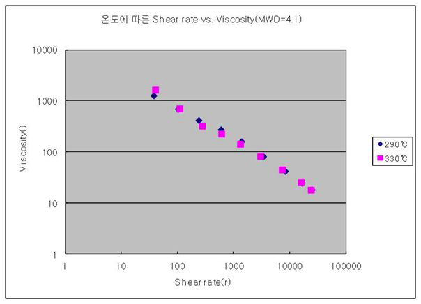 Shearrate에 따른 viscosity변화 :290,330℃