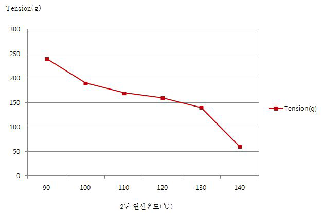 2단 연신 온도에 따른 원사 장력