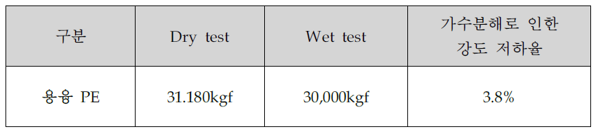 Dry test와 해수 Wet test잔존 강도율 비교