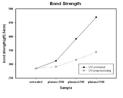 UV전처리 후 플라즈마처리와 순수 플라즈마처리의 RFpower세기에 따른 접착강도 변화 그래프(PMMA코팅)