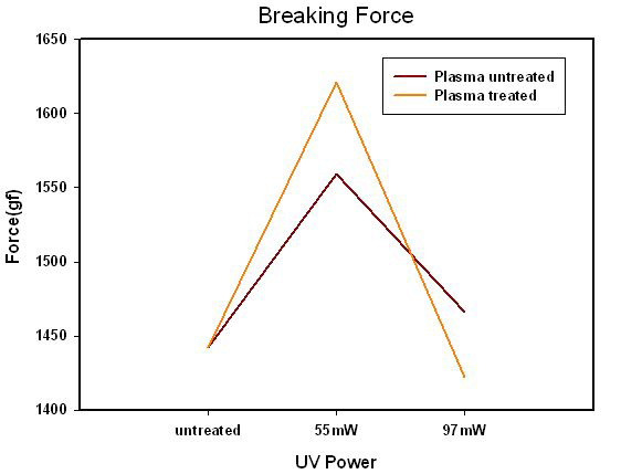 UV전처리 후 플라즈마처리와 순수 플라즈마처리의 RFpower세기에 따른 파괴강도 변화 그래프