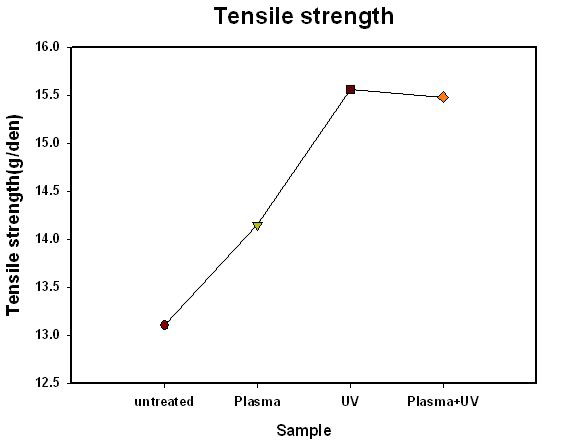 UV및 플라즈마처리에 따른 인장강도 변화 그래프