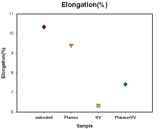 UV및 플라즈마처리에 따른 Elongation 변화 그래프