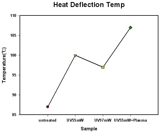 Heat distortion temperture분석 결과