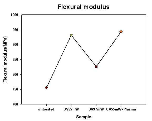 Flexural modulus분석 결과