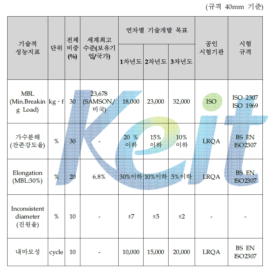 정량적 목표 항목 :로프