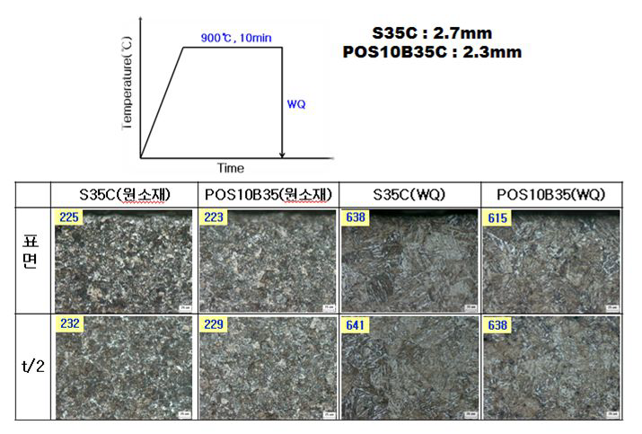 S35C와 POS10B35의 열간압연판 및 수냉재의 광학현미경 조직과 비커스 경도