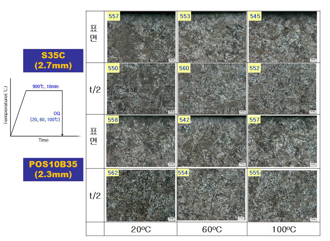 900oC 가열 후 오일온도에 따른 S35C와 POS10B35의 미세조직과 비커스 경도