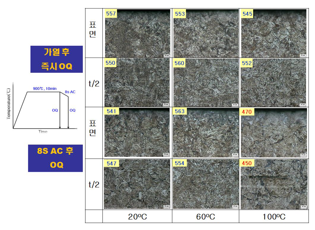 900oC 가열 후 즉시 유냉하거나 8초간 공냉한 후 유냉한 S35C의 광학현미경 조직과 경도