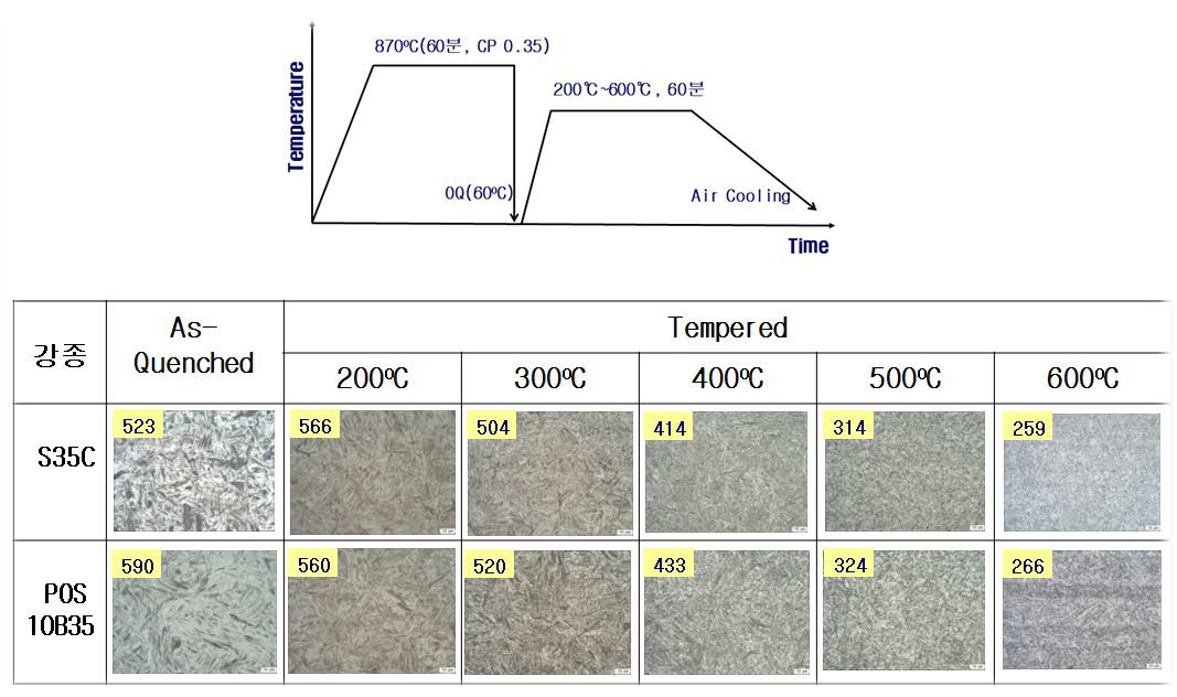 양산 열처리로에서 QT처리한 강의 광학현미경 조직과 비커스경도