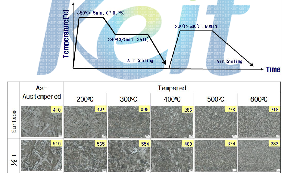 오스템퍼링 및 뜨임 열처리된 STC5의 광학현미경 조직과 비커스경도