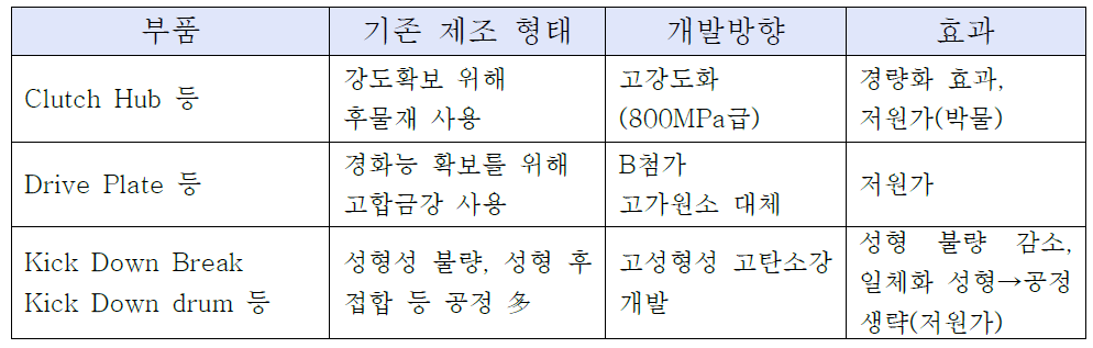 기술개발 방향