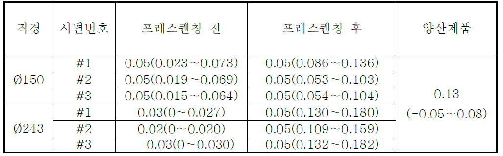 드라이브 플레이트 양산제품과 본 연구에서 제작한 드라이브 플레이트의 프레스퀜칭 전,후의 평면도