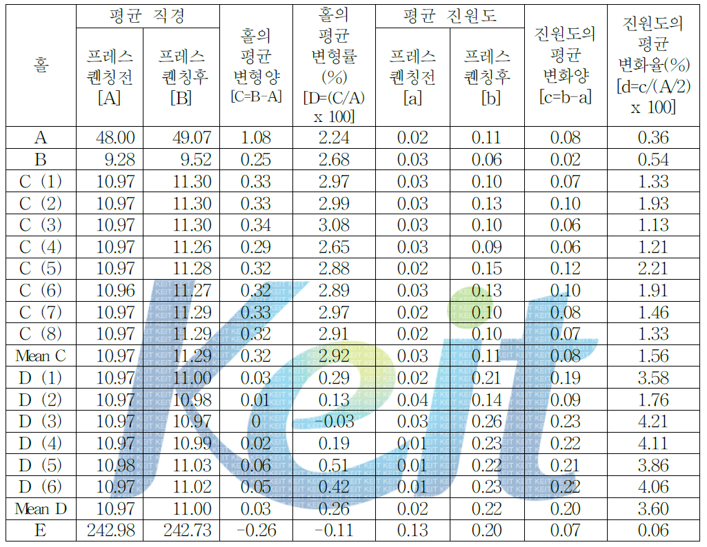 프레스퀜칭 전,후의 드라이브 플레이트(Ø243)홀의 평균 직경,변형양, 변형률,평균 진원도,진원도의 평균 변화양 및 평균 변화율