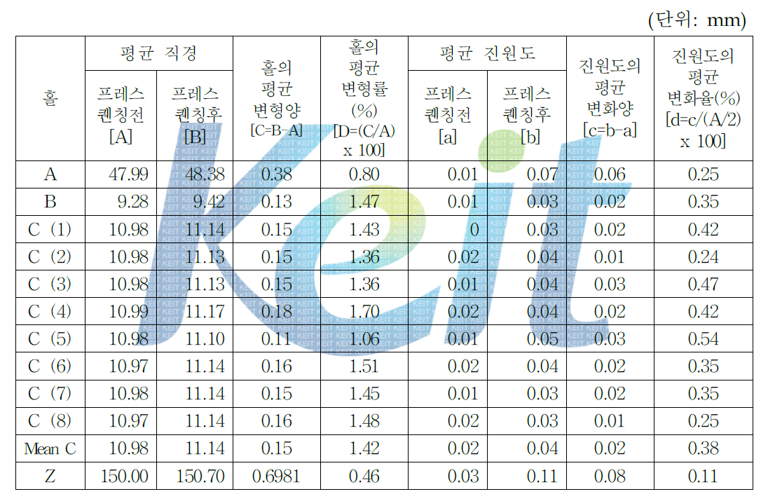 프레스퀜칭 전/후의 드라이브 플레이트(Ø150)홀의 평균 직경,평균 변형양,평균 변형률,평균 진원도,진원도의 평균 변화양 및 평균 변화율