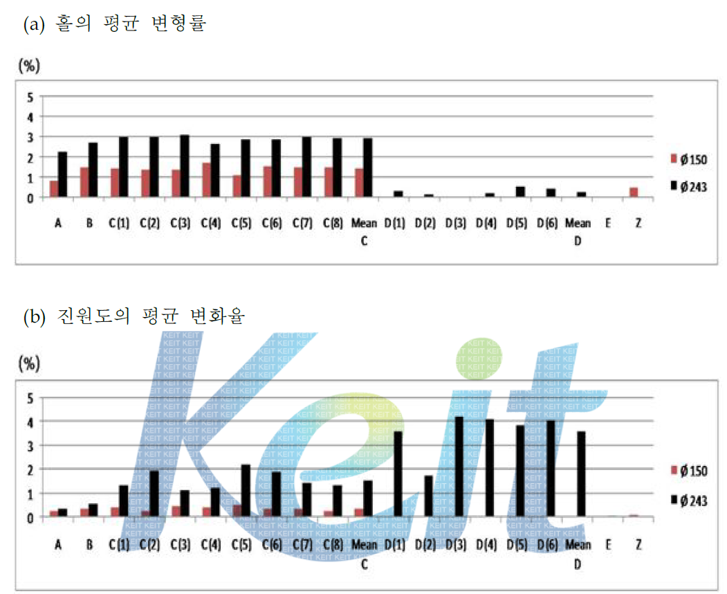 Ø243시편과 Ø150시편에 대한 프레스퀜칭 전,후의 (a)홀의 평균 변형률과 (b)진원도의 평균 변화율