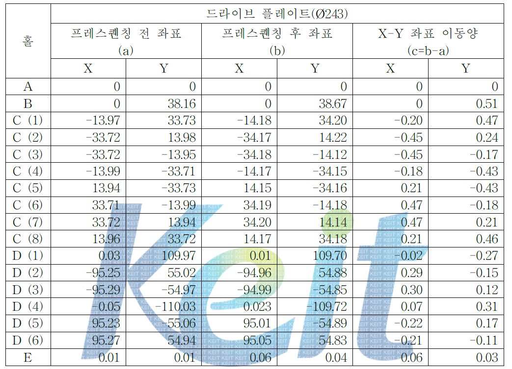 프레스퀜칭 전,후 드라이브 플레이트(Ø243)위치 좌표 이동