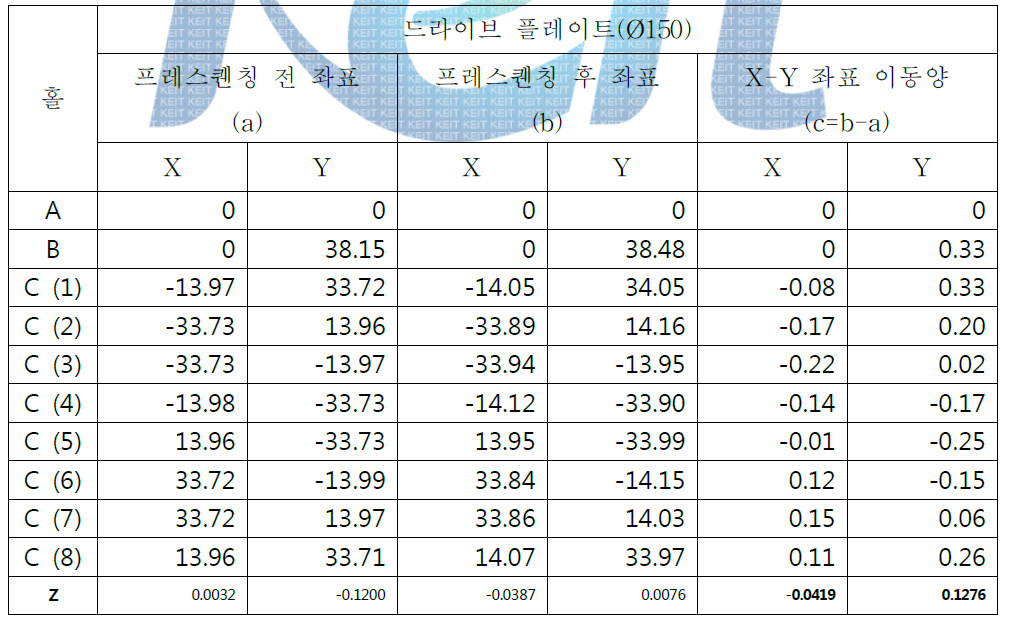 프레스퀜칭 전,후 드라이브 플레이트(Ø150)위치 좌표 이동