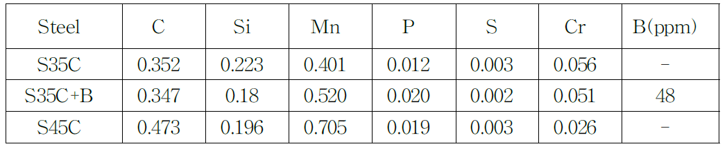 Chemical compositions of steels used in this study