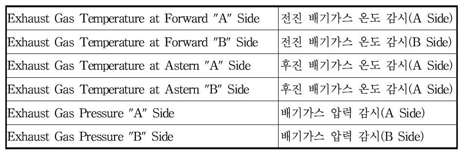 배기 가스 계통 감시 데이터