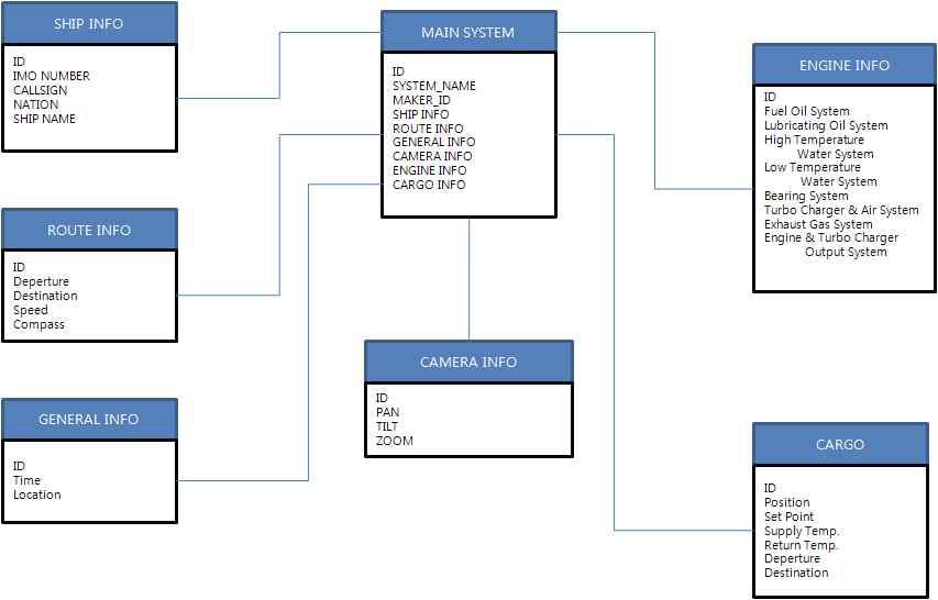 선박 상태 모니터링 서비스 시스템 DB 관계도