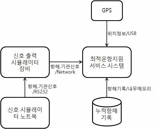 구성도