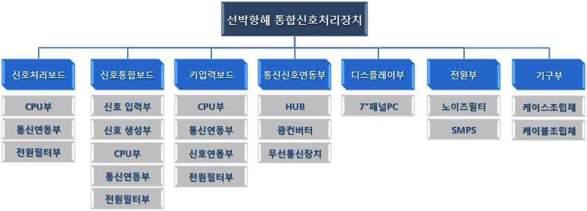 통합신호처리장치 HWCI