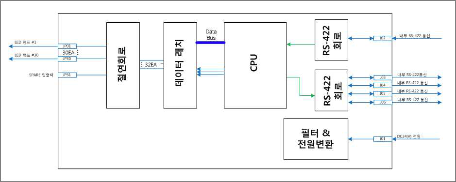 디스플레이 보드 구성도