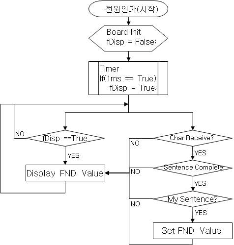 FND 디스플레이보드 펌웨어 흐름도