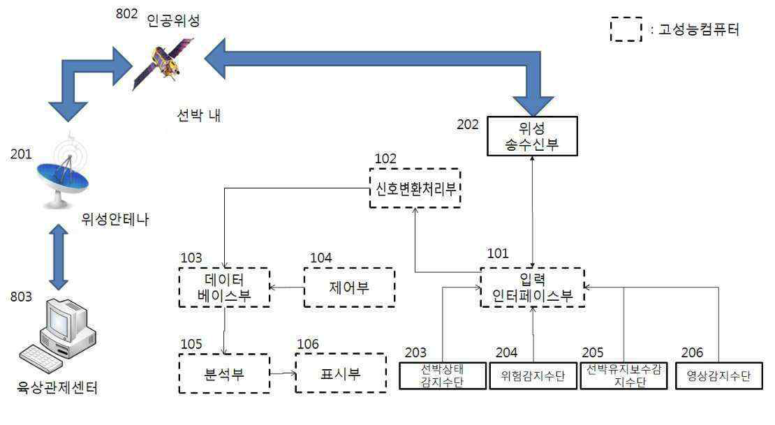 사고 이력 관리 신호연동 구성도