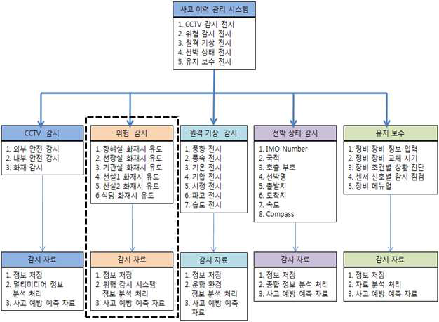 위험 감시 데이터 저장 전시