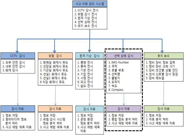 선박 상태 감시 데이터 저장 전시