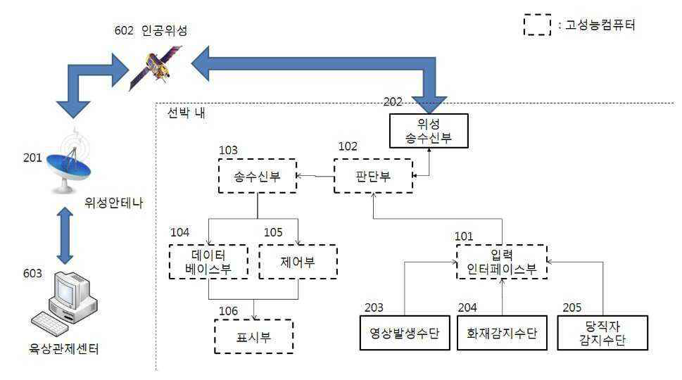 위험 감시 시스템 신호연동 구성도