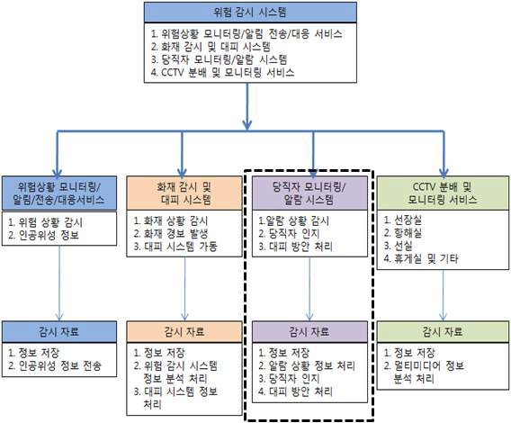 당직자 모니터링/알람 시스템