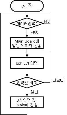 위험 감시 시스템 Ext. In Board 펌웨어 흐름도