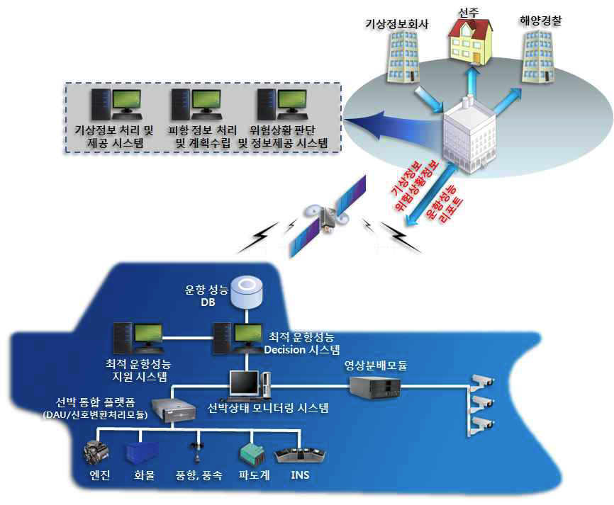 최적 운항 성능 지원 시스템 개념도