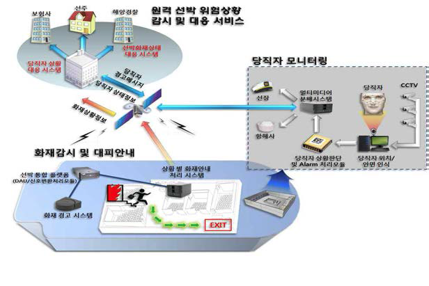 위험 감시 및 대응 시스템 개념도