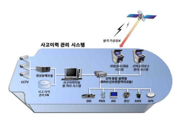 사고이력 관리 시스템 개념도