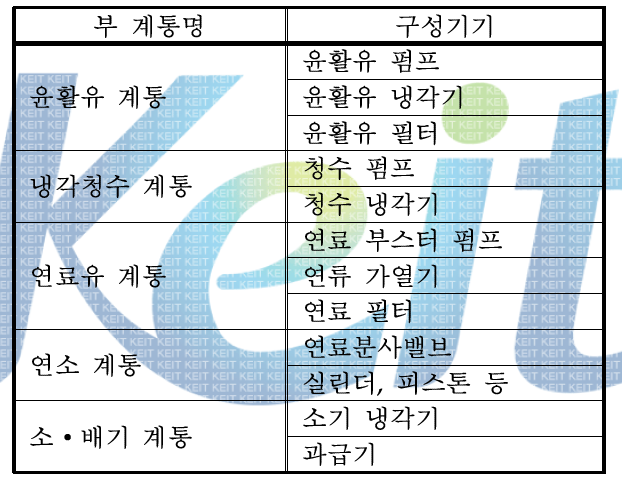 주기관계통의 분류