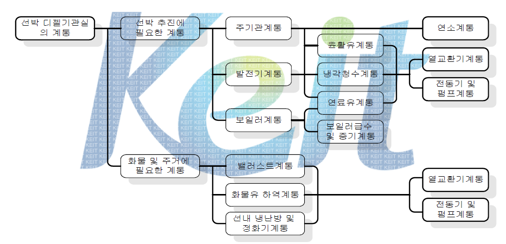 선박 디젤기관실의 계통분류